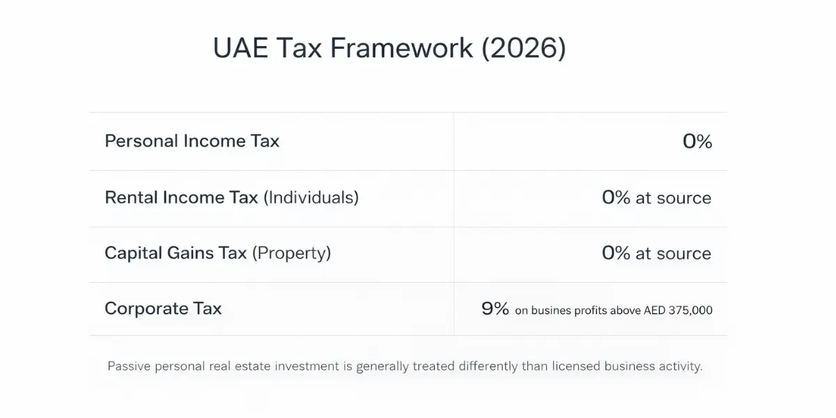 Infographic explaining the uae tax framework in 2026 including personal income tax, rental income tax, capital gains tax, and corporate tax