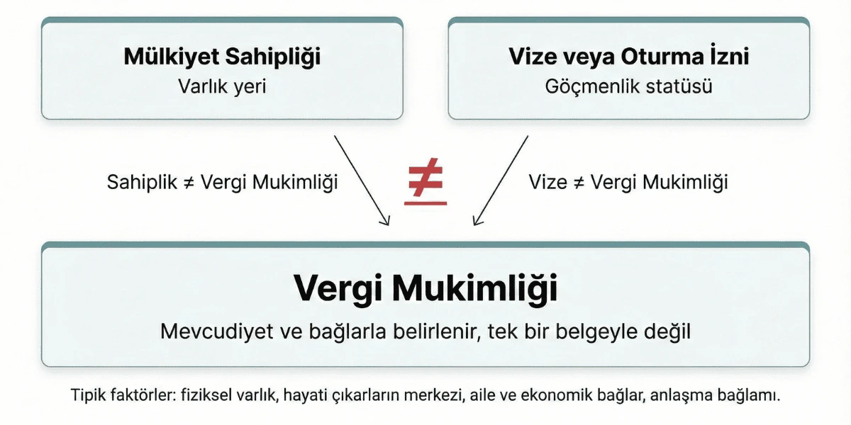 Conceptual diagram explaining the difference between property ownership, visa status, and tax residency in the uae
